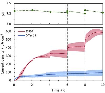 Local Acidification Limits the Current Production and Biofilm Formation of Shewanella oneidensis MR-1 With Electrospun Anodes